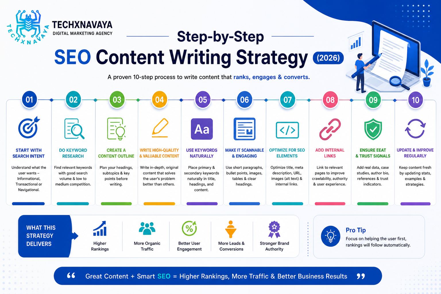 SEO Writing in 2026