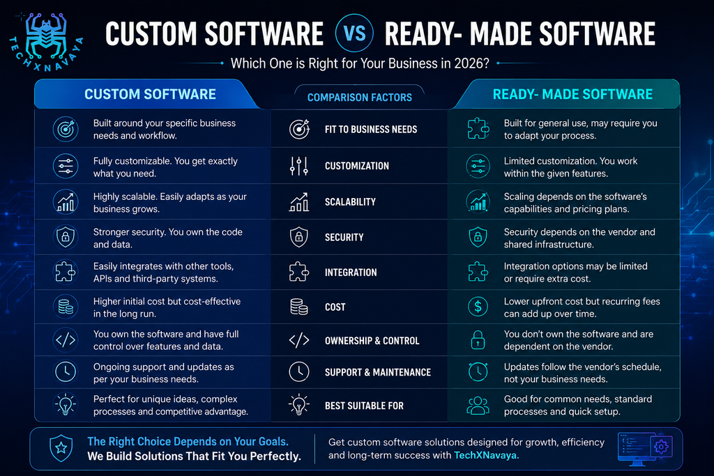 Custom Software vs Ready- Made Software in 2026